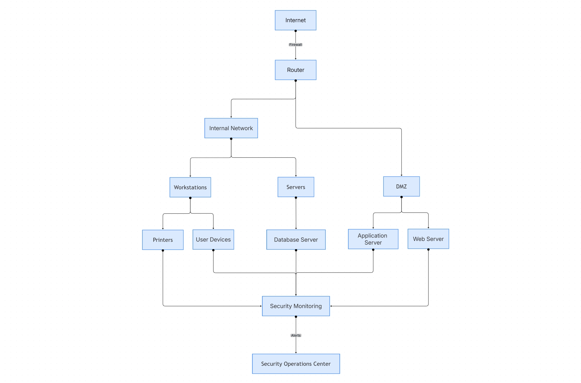 Network Security Architecture